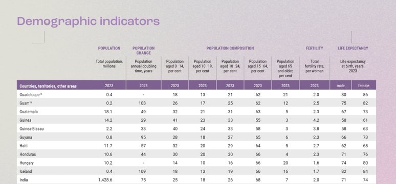 联合国报告：到今年年中，印度将超越中国成为世界人口第一大国刷爆头条-313啦实用网