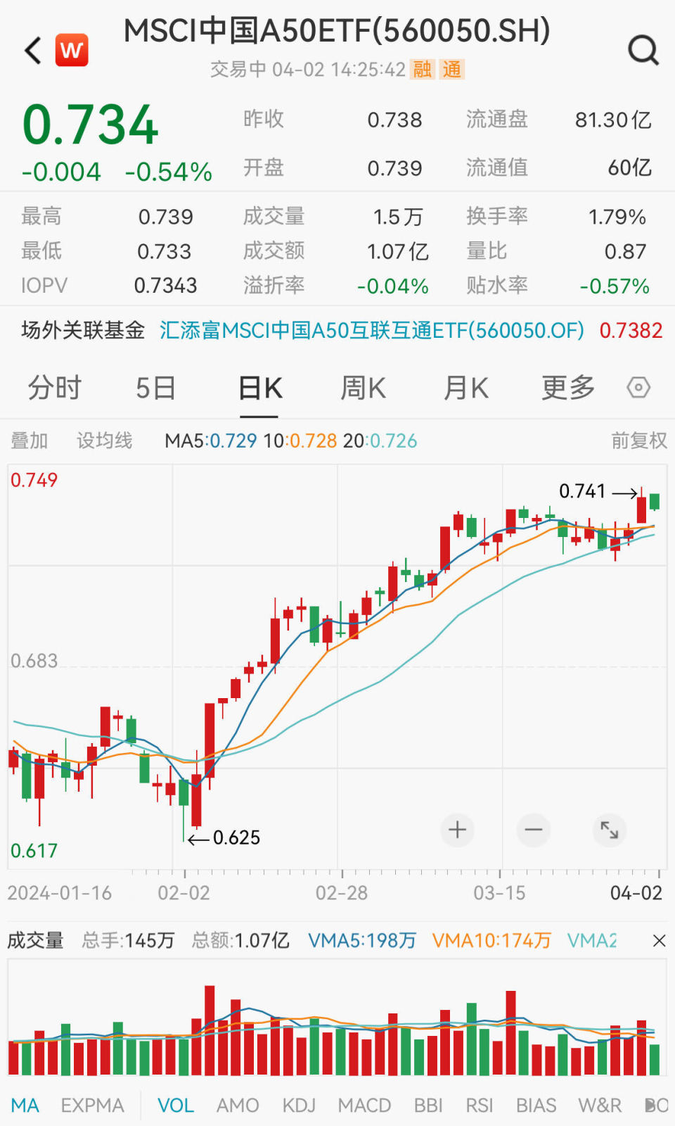 A50倒车接人，立讯精密、保利发展跌超3%，一线核心龙头MSCI中国A50ETF(560050)微跌0.54%，最近两日连续吸金近6000万元 ...
