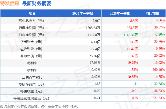 特发信息（000070）2026年一季报简析：营收上升亏损收窄，盈利能力上升_腾讯新闻