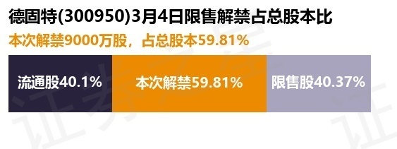 德固特3009509000万股限售股将于3月4日解禁上市占总股本5981