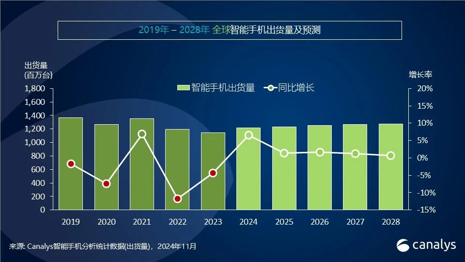 2024年手机ZDC报告:销量重回增长航道,AI手机方兴未艾_