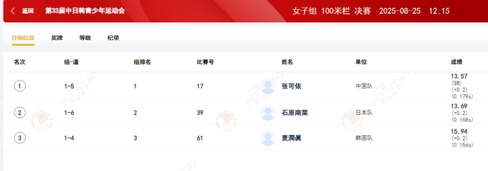 中日女子短跨新星PK张可依13秒57胜 吴艳妮13秒15被侃依然优势在我_腾讯新闻