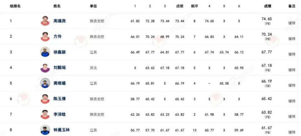 陕西姑娘高瑾尧达标世锦赛！美国17岁少年400米跑44.10秒！