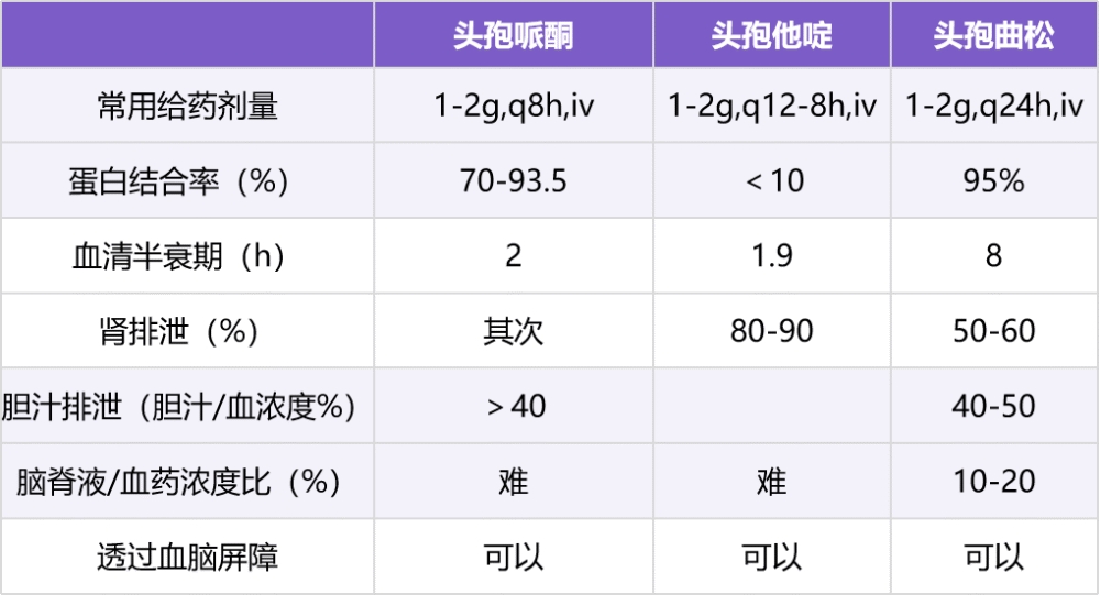 头孢他啶头孢曲松和头孢哌酮3种常用三代头孢如何选择