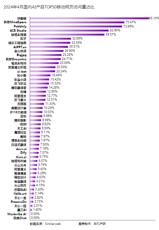 非凡产研：2024年4月全球AIGC行业月报-流量篇 · 原文图片 17