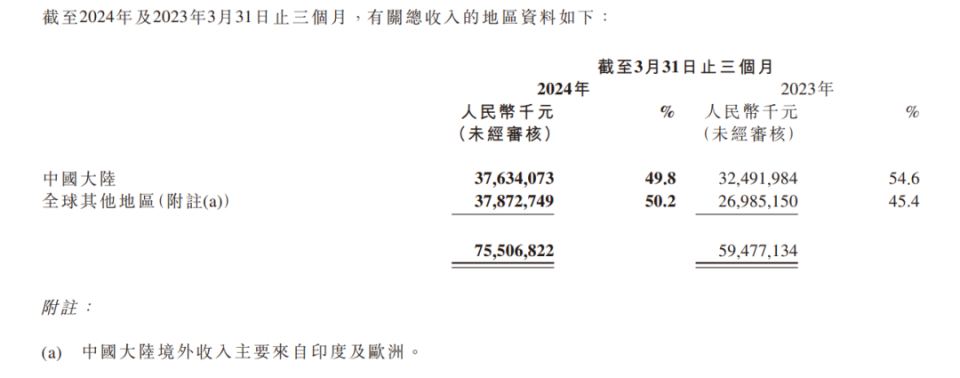 小米通報(bào)2名國際業(yè)務(wù)總經(jīng)理涉嫌貪腐，涉案金額巨大，被辭退