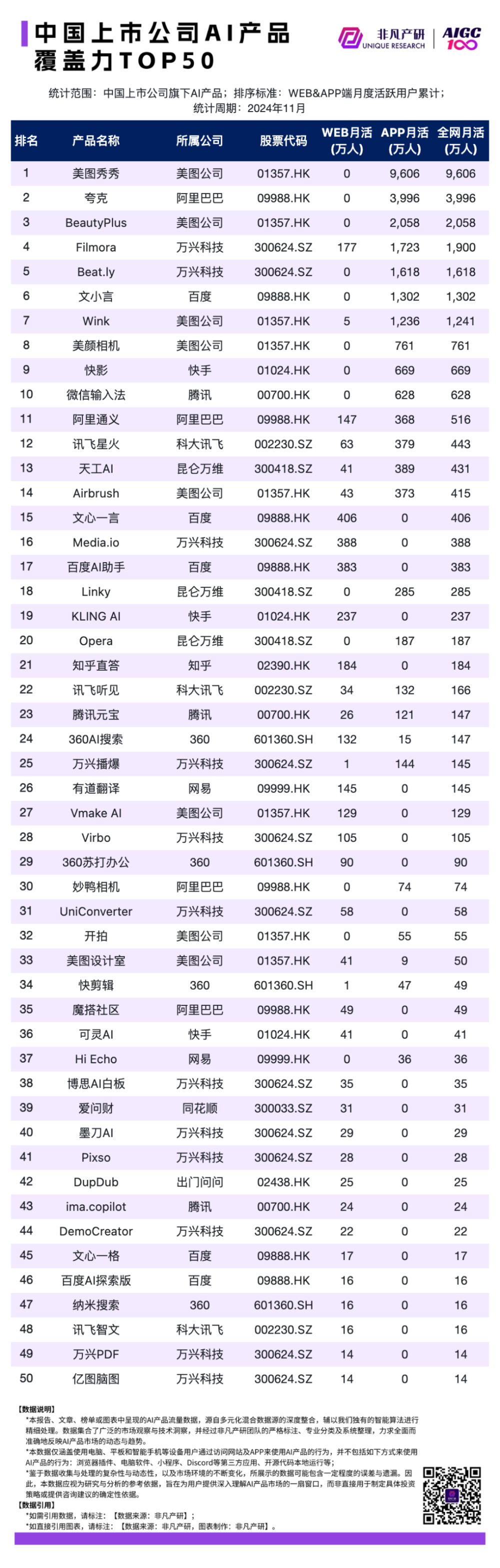 2024 年 11 月 AI 行业榜｜公司榜，包含独角兽、收入、注意力和覆盖力榜单 · 原文图片 7