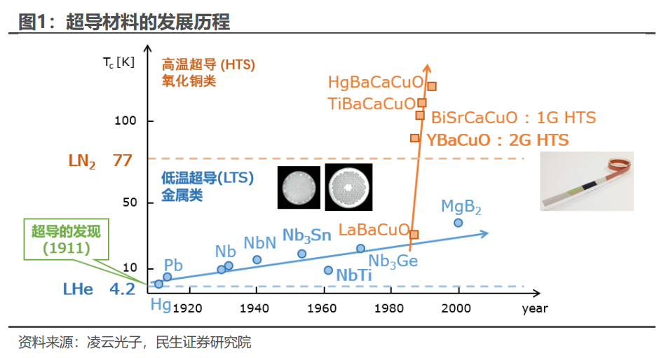 机构研选 | 室温超导概念或将引领工业革命！建议超导产业链个股-哈喽生活网