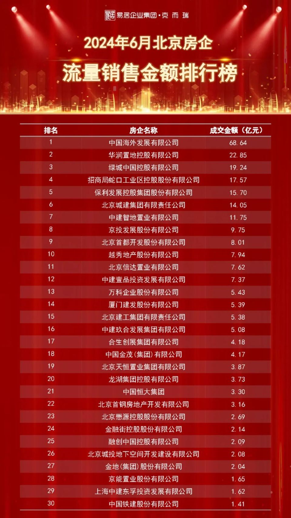 中海/城建/华润登顶权益榜 2024上半年房企销售榜出炉