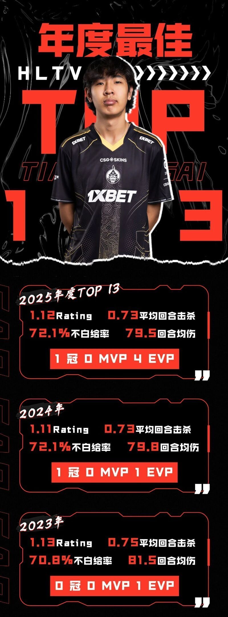 CS晚报：19岁创造历史！Senzu成首位入选年度TOP20的亚洲战队选手_腾讯新闻