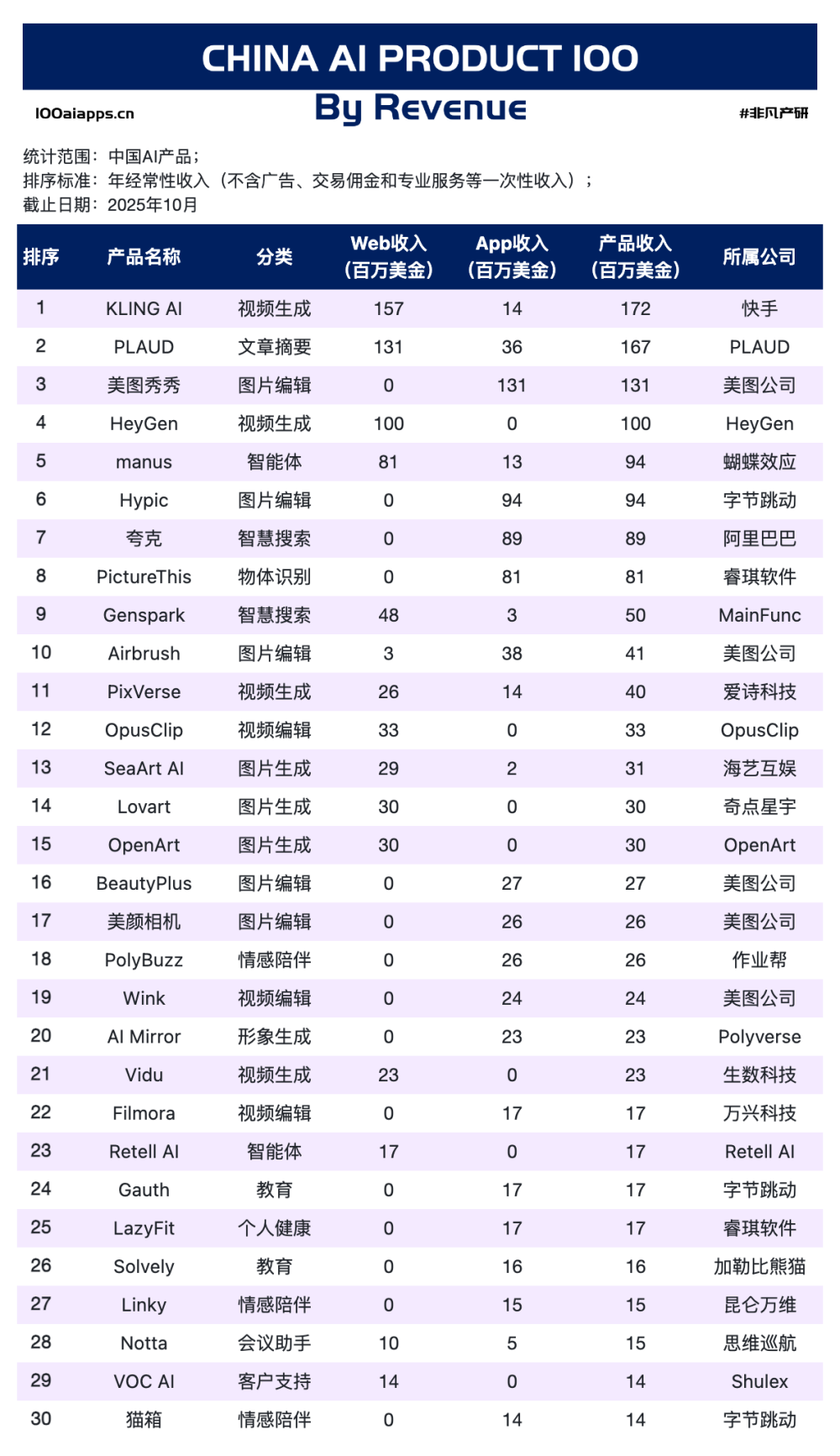 ChatGPT拿走全球AI应用51%的收入后，剩下的钱都被谁赚走了？｜2025年10月AI百强榜 · 原文图片 9