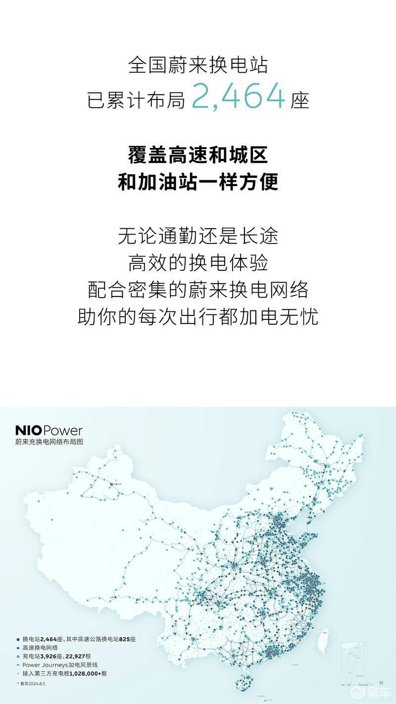 蔚来换电次数突破5000万次 全国已累计布局2464座换电站