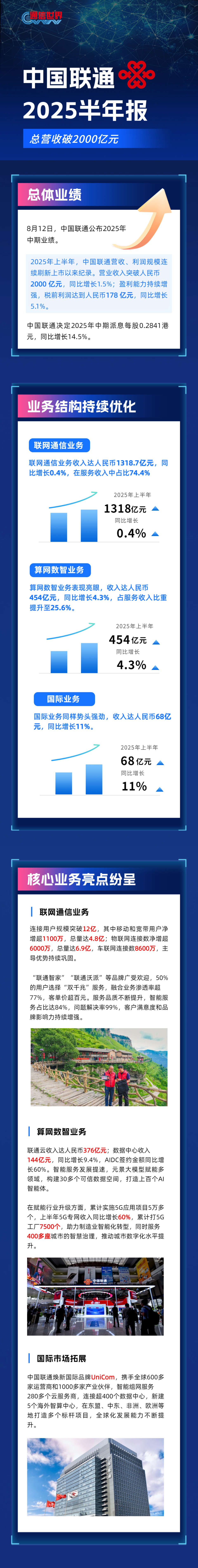 中国联通年中报：总营收破2000亿元，86%收入来自新兴产业！-腾讯新闻