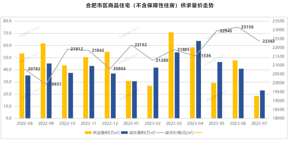 数据来源：中指研究院