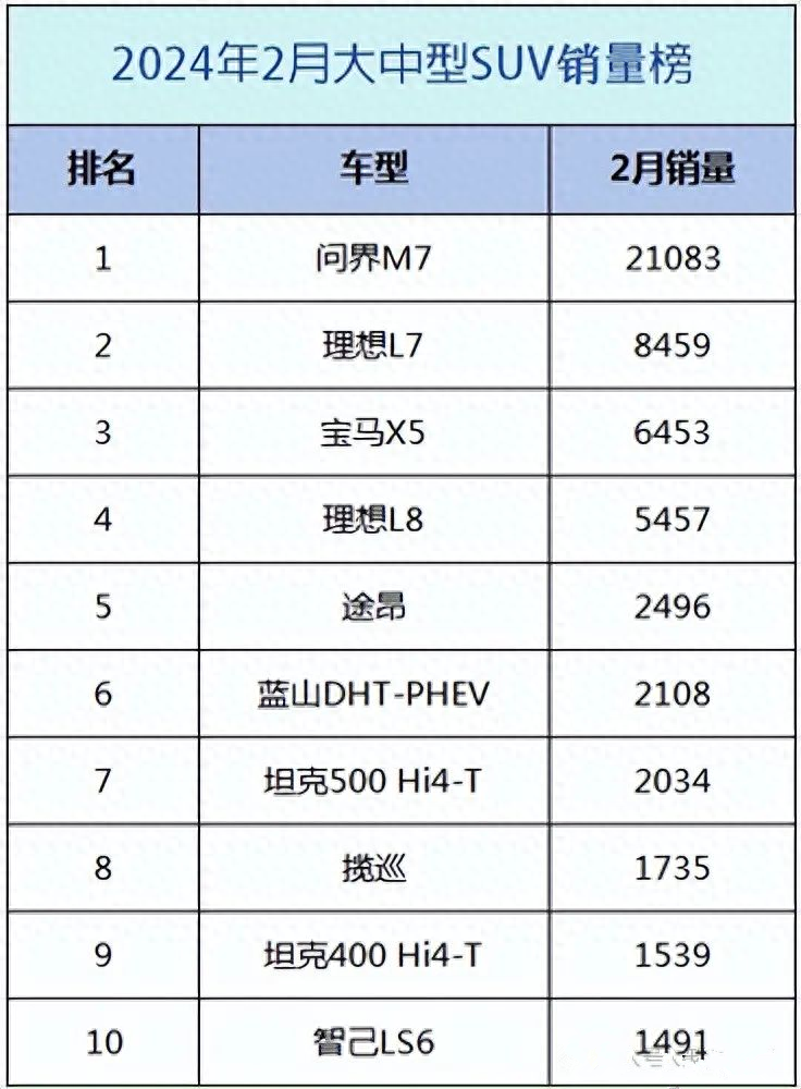 理想l78大跌2月中大型suv销量前十出炉