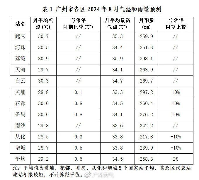 2021年8月份天气统计表图片