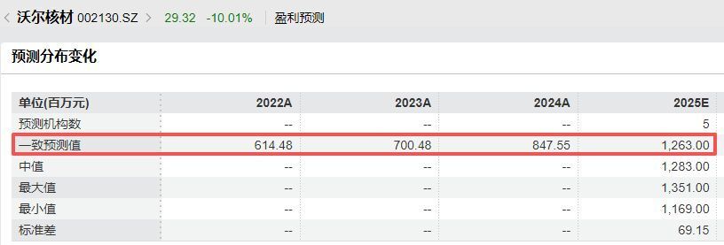 业绩预告前股价“抢跑式”跌停！沃尔核材预计2025年净利润11亿元~11.8亿元，不及机构预期_腾讯新闻