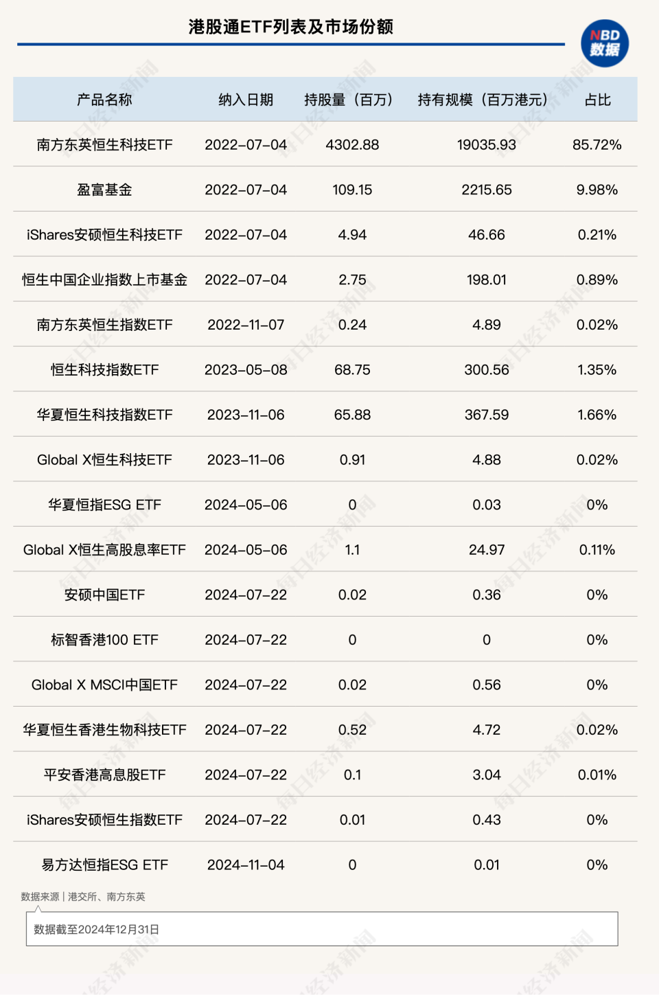 创历史新高！香港ETP市场2024年增长23%至5271亿港元，增速为2011年以来最快-腾讯新闻