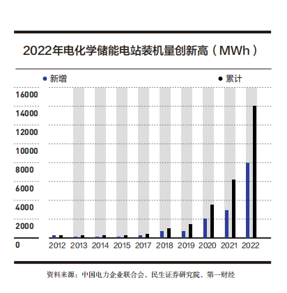 截至2022年底,全國累計投運電化學儲能電站方面,共472座,規模達6.