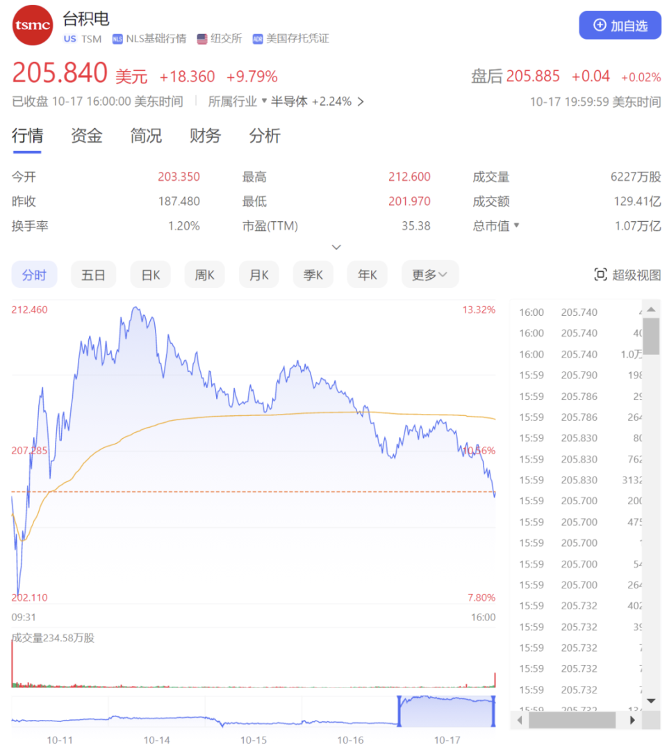 分析丨台积电业绩飙升，这次能站稳万亿美元市值吗？-腾讯新闻