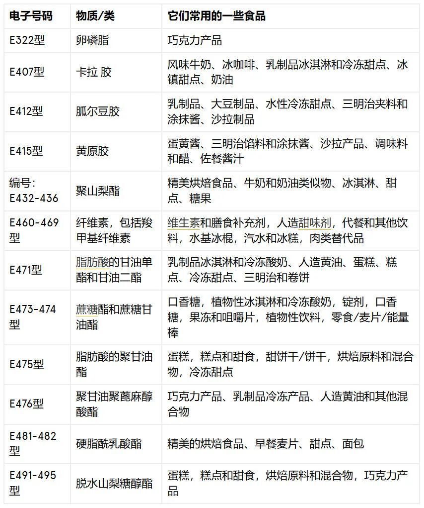 乳化剂不仅能升高糖尿病风险,还能加剧痴呆损伤心脏