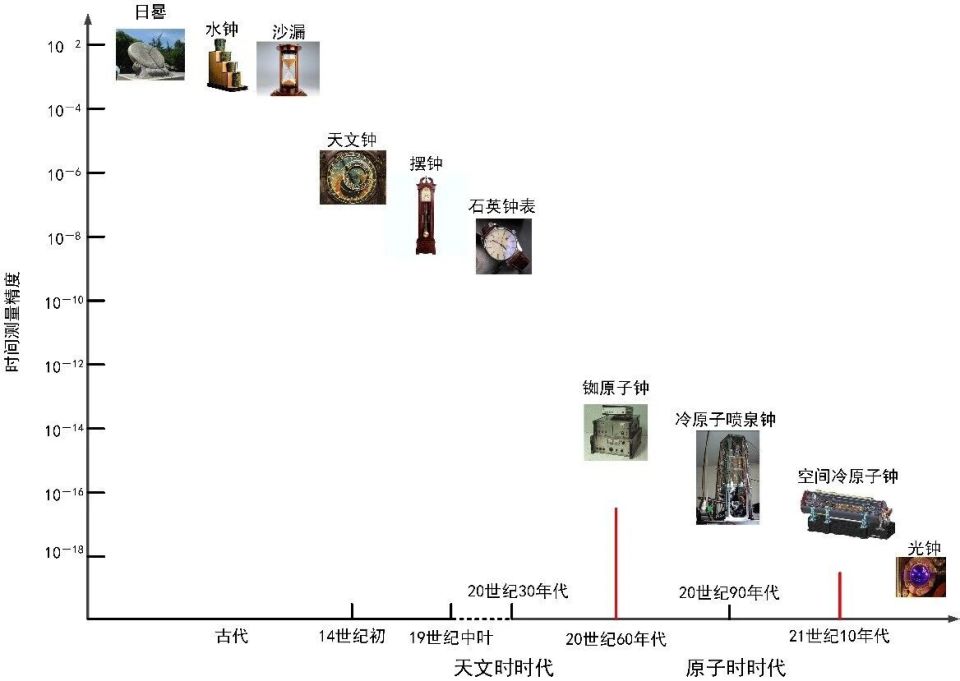 为什么原子钟的诞生，将重塑“时间”的定义？| 十万个量子为什么（二十）_腾讯新闻