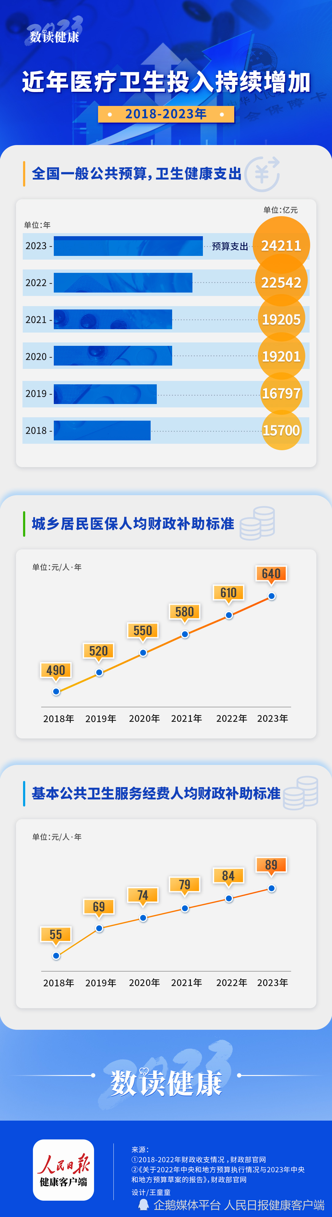 2023国家卫生健康预算支出持续增加，金额超出多个省份1年GDP湖北叶向阳2023已更新(今日/知乎)湖北叶向阳