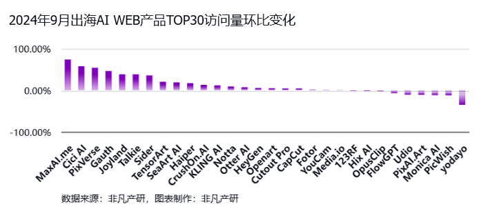 非凡产研：2024年Q3全球AIGC行业月报-流量篇 · 原文图片 32