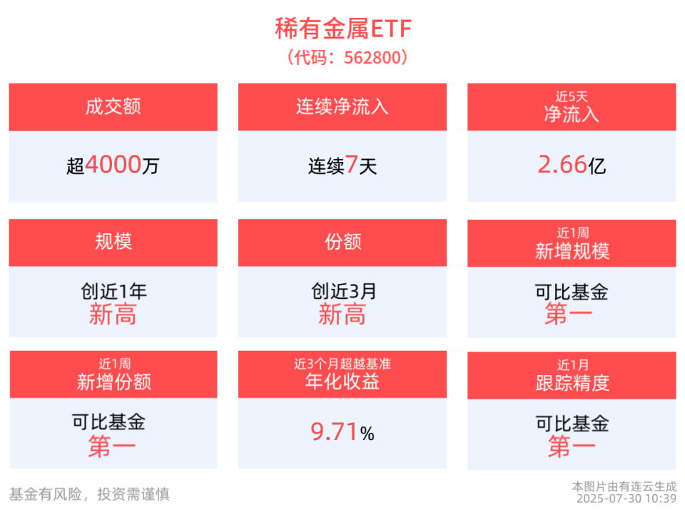 稀有金属ETF连续7天净流入，最新份额突破20亿份创近3月新高