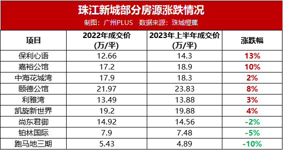 珠江新城房价到顶了?-腾讯新闻