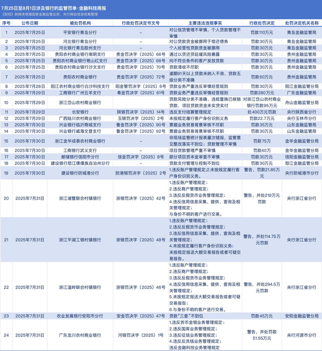 长安银行被罚400万元；盛银消金、蒙商消金欠税；蚂蚁消金拟发行20亿元金融债｜金融科技周报