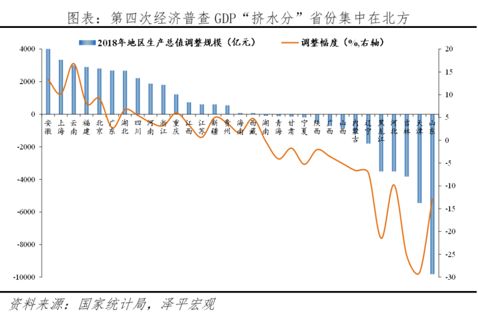 南北差距根本上是市场化程度的差距