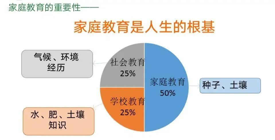 学校教育,家庭教育以及社会教育同样重要,不能只强调学校教育