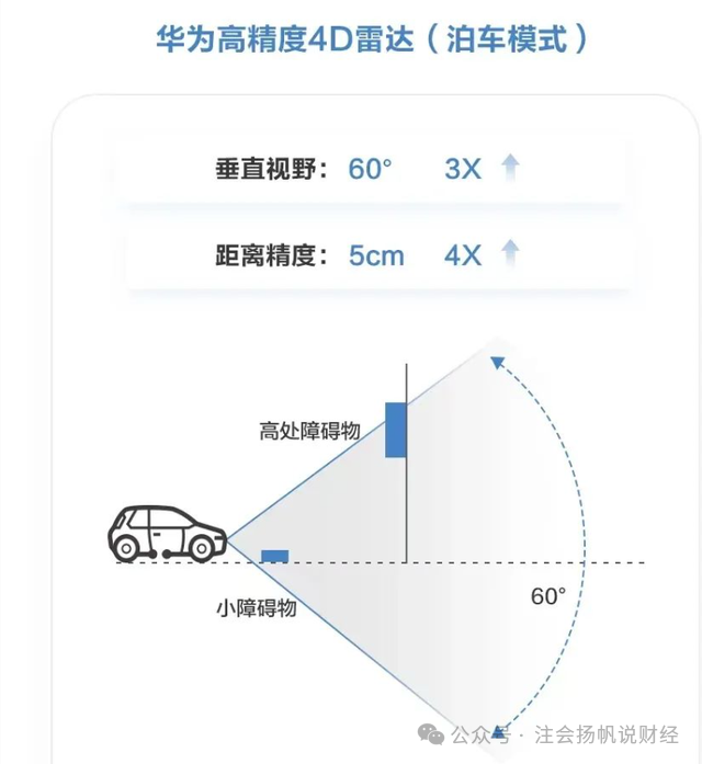 华为高精度4d毫米波雷达强势来袭,产业链一览