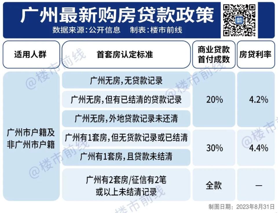 首套房首付最低两成！二套三成！梦回2010年……_腾讯新闻