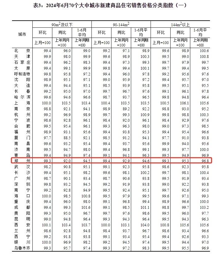 最新房价!郑州6月新房,二手房价格同环比跌幅扩大!