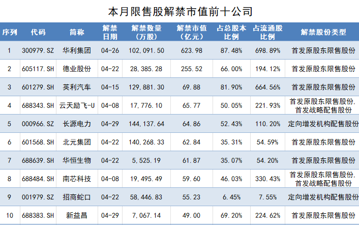 4月解禁市值逾3000亿元,这两家公司各新增超百亿流通市值_腾讯新闻