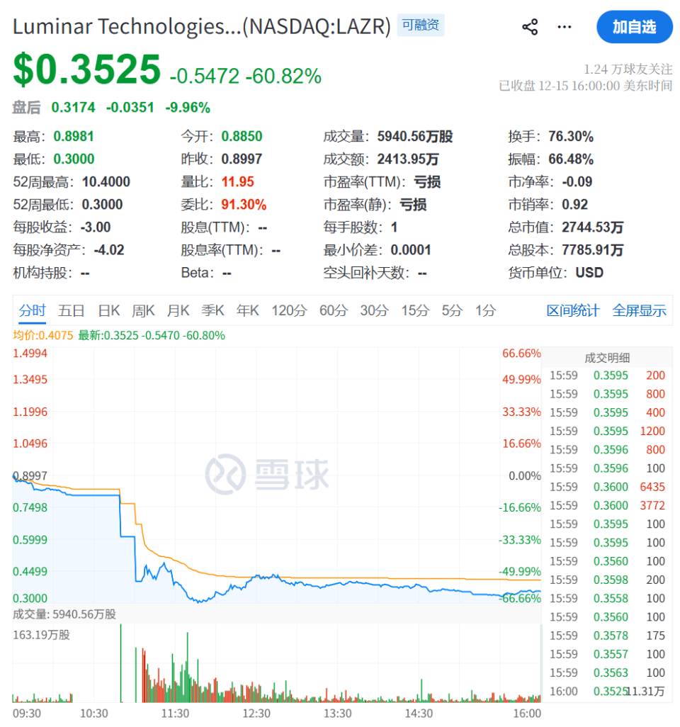 美国激光雷达厂商Luminar申请破产，股价暴跌60.82%！-腾讯新闻