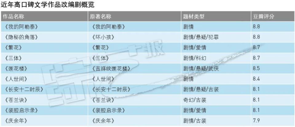 特别策划 | 文学作品影视化,哪些题材受青睐?