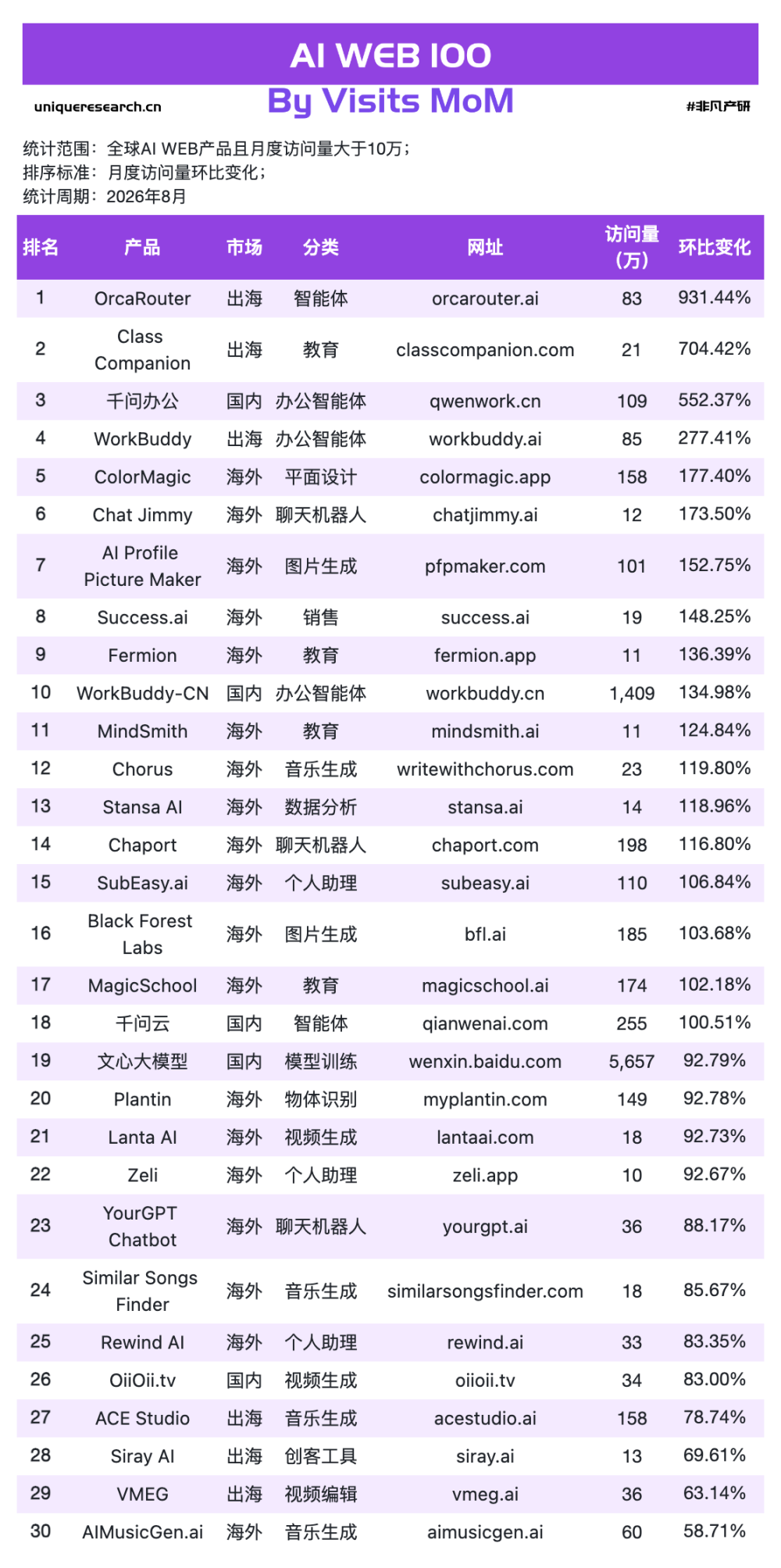 千问办公首月+552%、WorkBuddy再翻倍：8月AI数据，打工人的战场开了 · 原文图片 2