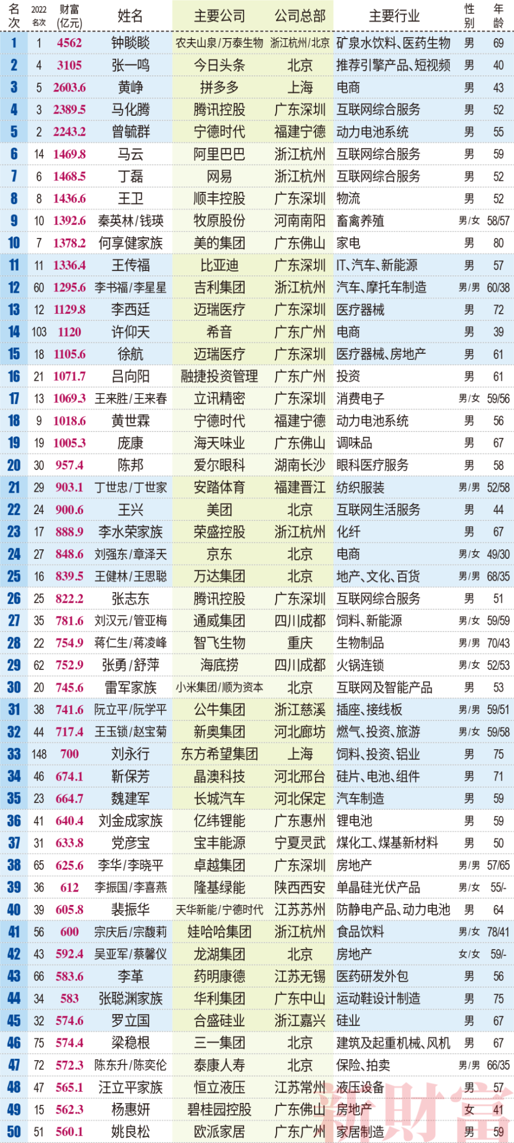 新財富2023富人榜:鍾睒睒三奪首富,馬雲重返前十-騰訊新聞