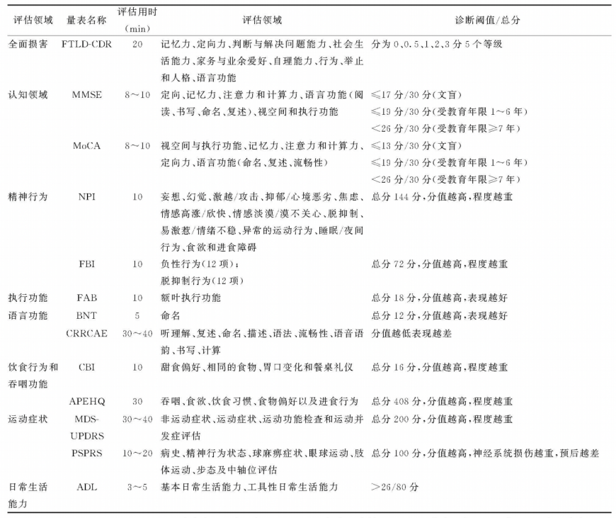 第三类神经退行性认知障碍疾病：额颞叶变性的评估与治疗_腾讯新闻