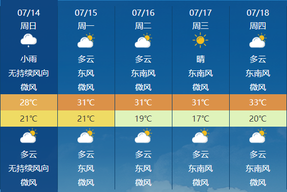 气温在19℃至28℃之间;15日,兰州市为阴转多云天气,气温在18℃至31