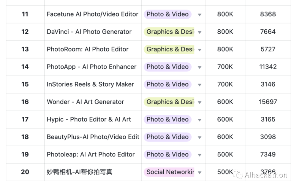 AI 产品榜 （2023 年 9 月）APP 增长榜，APP 依然不是优先策略 · 原文图片 19