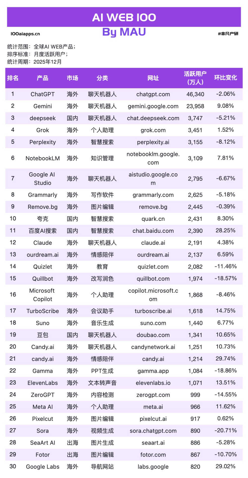文心快码增长157%，千问增长323%，谁在收割ChatGPT流失的用户？｜2025年12月AI百强榜 · 原文图片 4