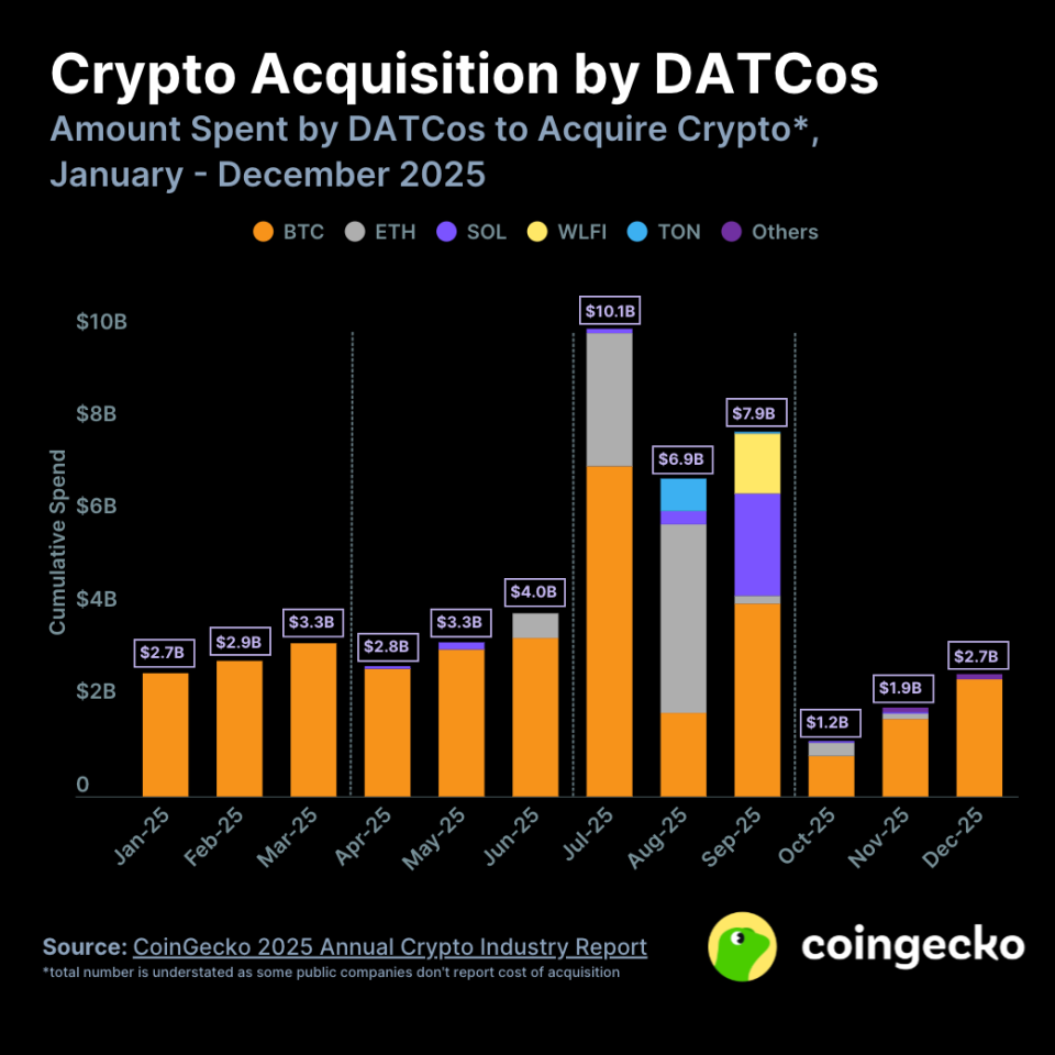 Coingecko 2025年加密行业报告：总市值暴跌，还有什么在涨？-腾讯新闻