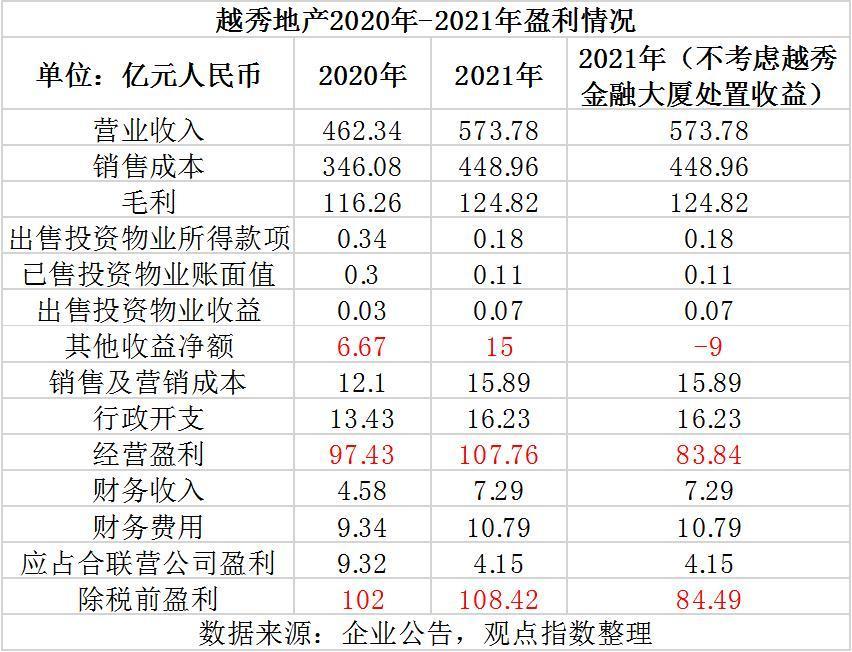 观点直击｜越秀房托：越秀金融大厦收购后的答卷_腾讯新闻