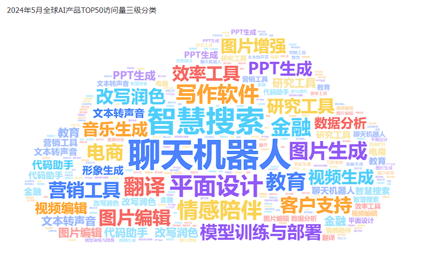 非凡产研:2024年5月全球AIGC行业月报-流量篇 · 原文图片 1
