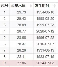 长江水位实时水情表图片