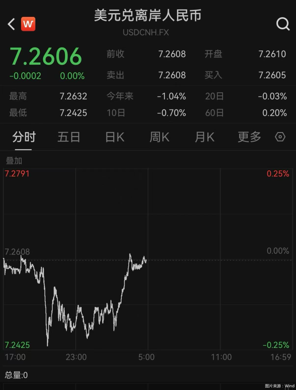 在岸、离岸人民币盘中收复7.25，稳汇率预期不变-腾讯新闻
